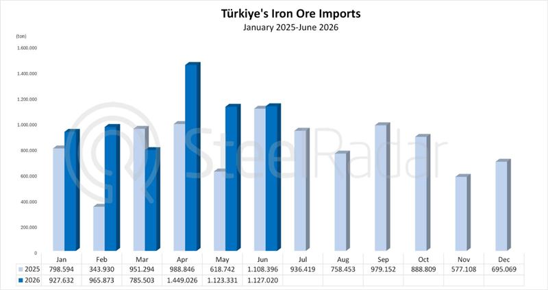 Türkiye's iron ore imports increased by 1.7% in June