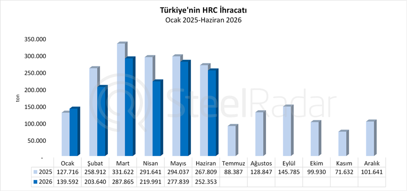Türkiye'nin HRC ihracatı ilk yarıda %13,9 geriledi