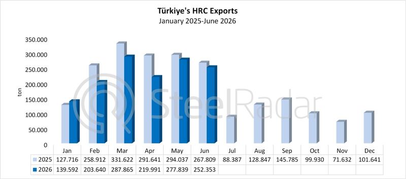Türkiye's hot rolled coil exports declined by 13.9% in the first half