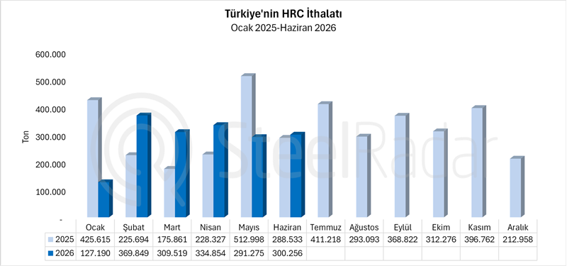 Türkiye’nin HRC ithalatında ilk yarıda Çin etkisi: Alımlar %51,82 azaldı 