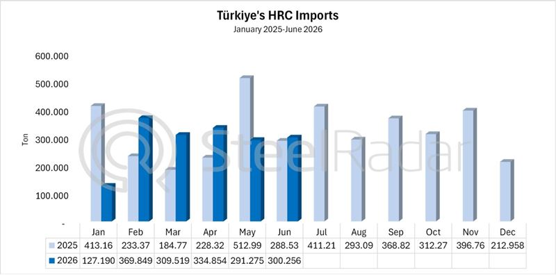 China’s impact on Türkiye’s HRC imports in the first half: Purchases decreased by 51.82%