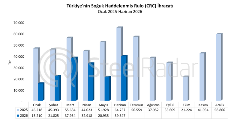 Türkiye’nin CRC ihracatı haziranda %39,2 gerilerken ABD’ye sevkiyat arttı