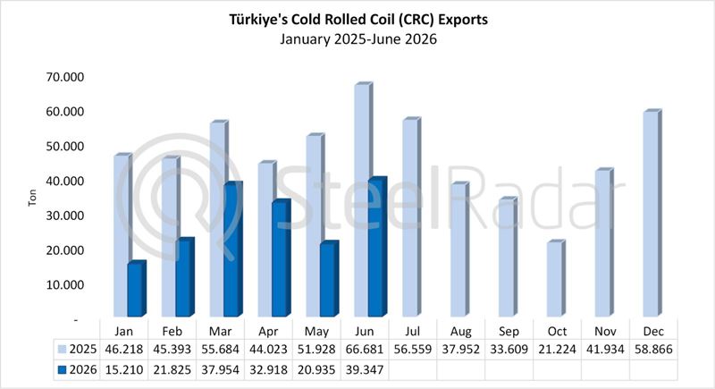 Türkiye’s CRC exports decreased 39.2% in June, while shipments to the US increased
