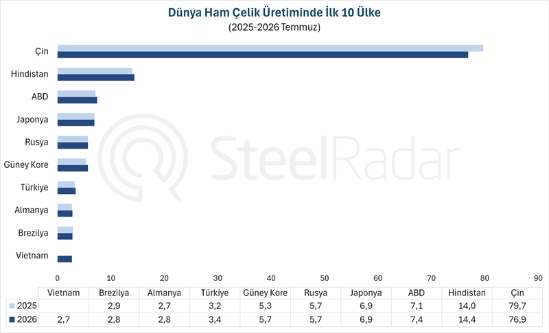Dünya ham çelik üretimi temmuz ayında %0,3 azaldı