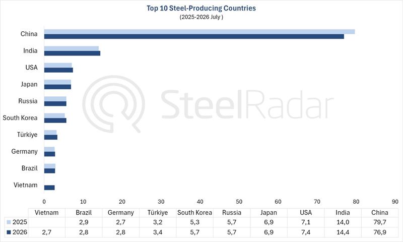 World crude steel production decreased by 0.3% in July