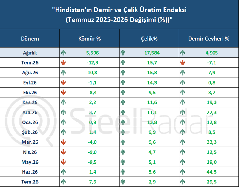  Hindistan'ın temmuz ayında demir cevheri üretimi %29,5, çelik üretimi %2,9 arttı 