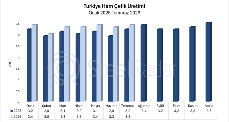 Türkiye’nin ham çelik üretimi temmuzda %7 arttı