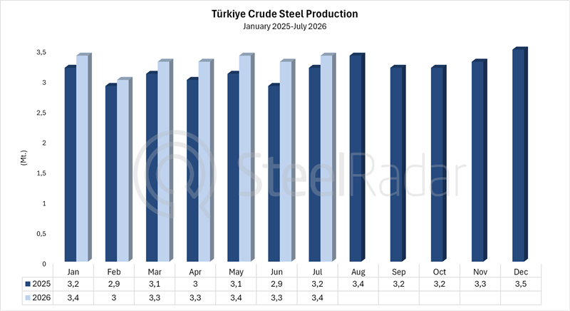 Türkiye’s crude steel production increased by 7% in July