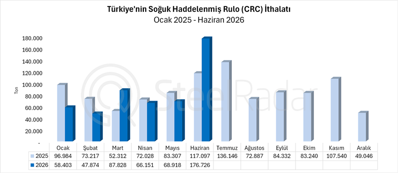 Türkiye’nin CRC ithalatında Çin etkisi: Alımlar haziranda %102,43 arttı