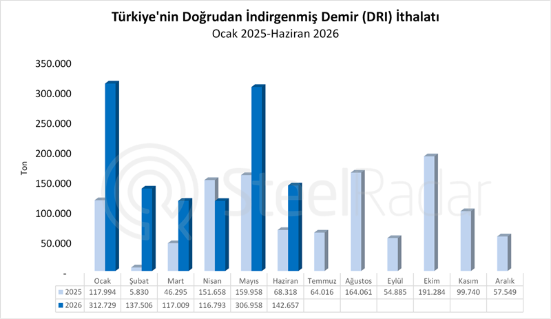 Türkiye’nin DRI ithalatındaki artışta Rusya öne çıktı