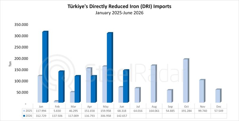 Russia leads increase in Türkiye’s DRI imports
