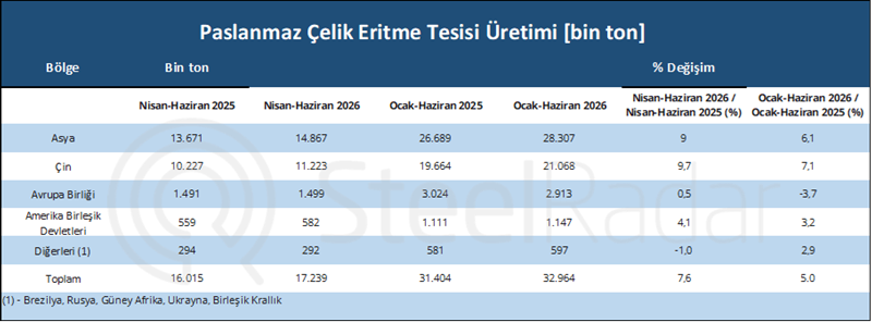 Küresel paslanmaz çelik üretimi ilk yarıda %5 arttı
