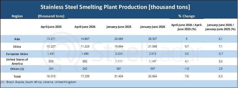 Global stainless steel production increased by 5% in the first half