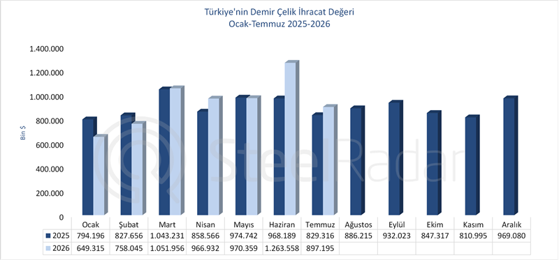 Türkiye'nin demir çelik ihracat değeri temmuzda %8,2 arttı