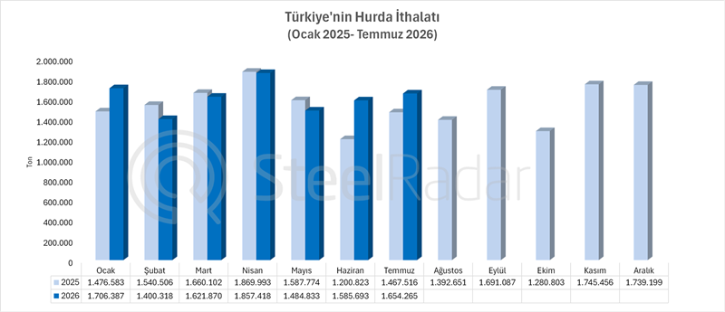 Türkiye'nin hurda ithalatı temmuz ayında %12,7 arttı