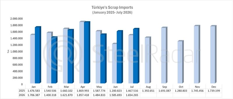 Türkiye's scrap imports increased by 12.7% in July 