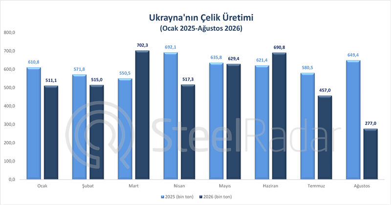 Zaporizhstal saldırısının ardından Ukrayna'nın çelik üretimi yılın en düşük seviyesine geriledi