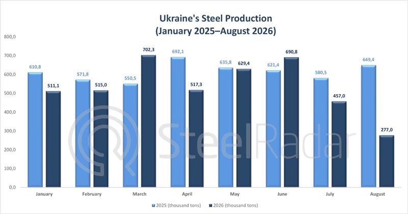 Ukraine's steel production declines to the lowest level of the year following the Zaporizhstal attack 