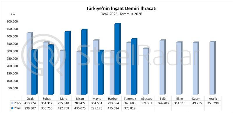 Türkiye'nin inşaat demiri ihracatı temmuzda yıllık bazda %6,9 arttı