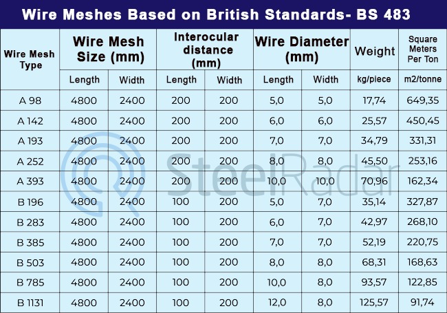 What Are The Wire Mesh Standards And Where Are They Used 