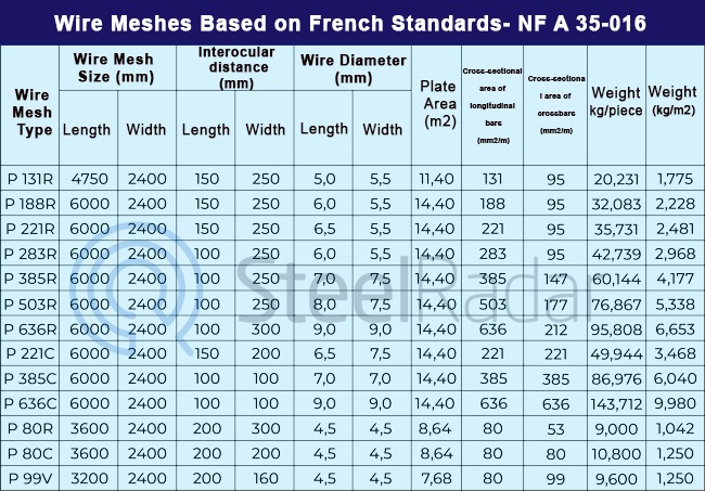 What are the wire mesh standards and where are they used?