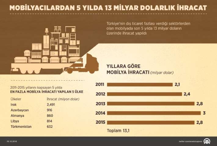 Mobilyacılardan 5 Yılda 13 Milyar Dolarlık İhracat