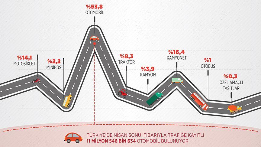 Trafiğe 4 Ayda 363 Bin 864 Araç Eklendi
