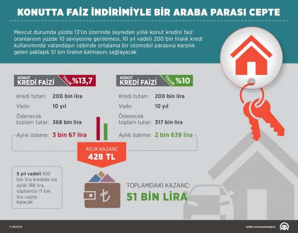 Konutta Faiz İndirimiyle Bir Araba Parası Cepte