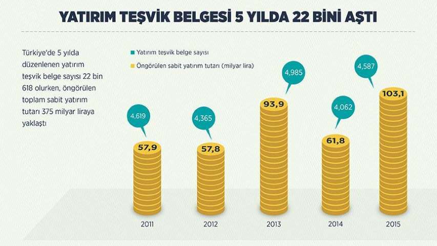 Yatırım Teşvik Belgesi 5 Yılda 22 Bini Aştı