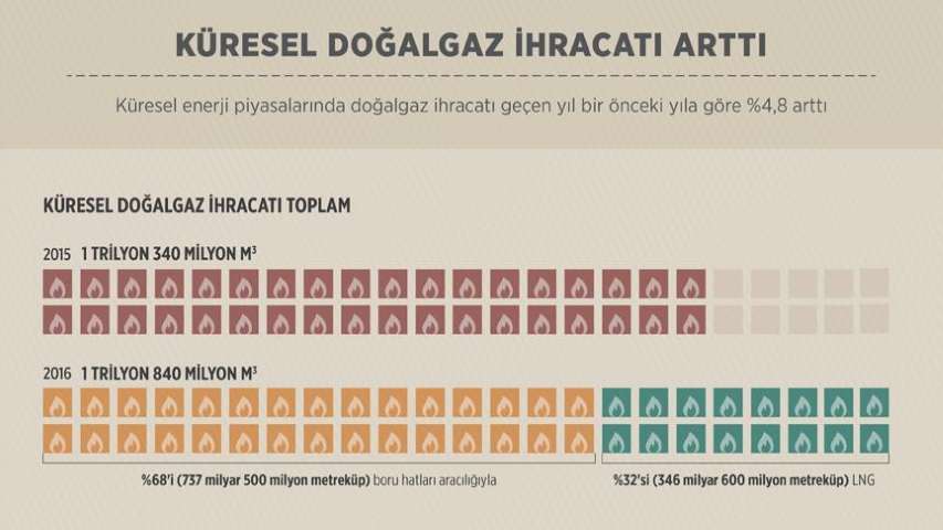 Küresel Doğalgaz İhracatı Arttı
