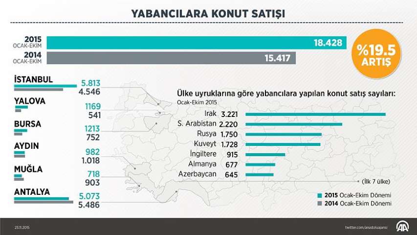 Yabancılara Konut Satışı 10 Ayda 18 Bini Aştı