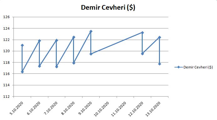 Demir cevheri Kasım fiyatları geriledi