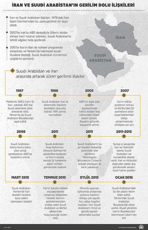 İran Ve Suudi Arabistan'ın Gerilim Dolu İlişkileri