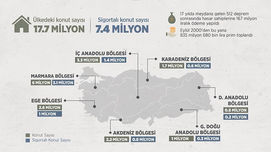 Her 10 Konuttan Sadece 4'ü Deprem Sigortalı