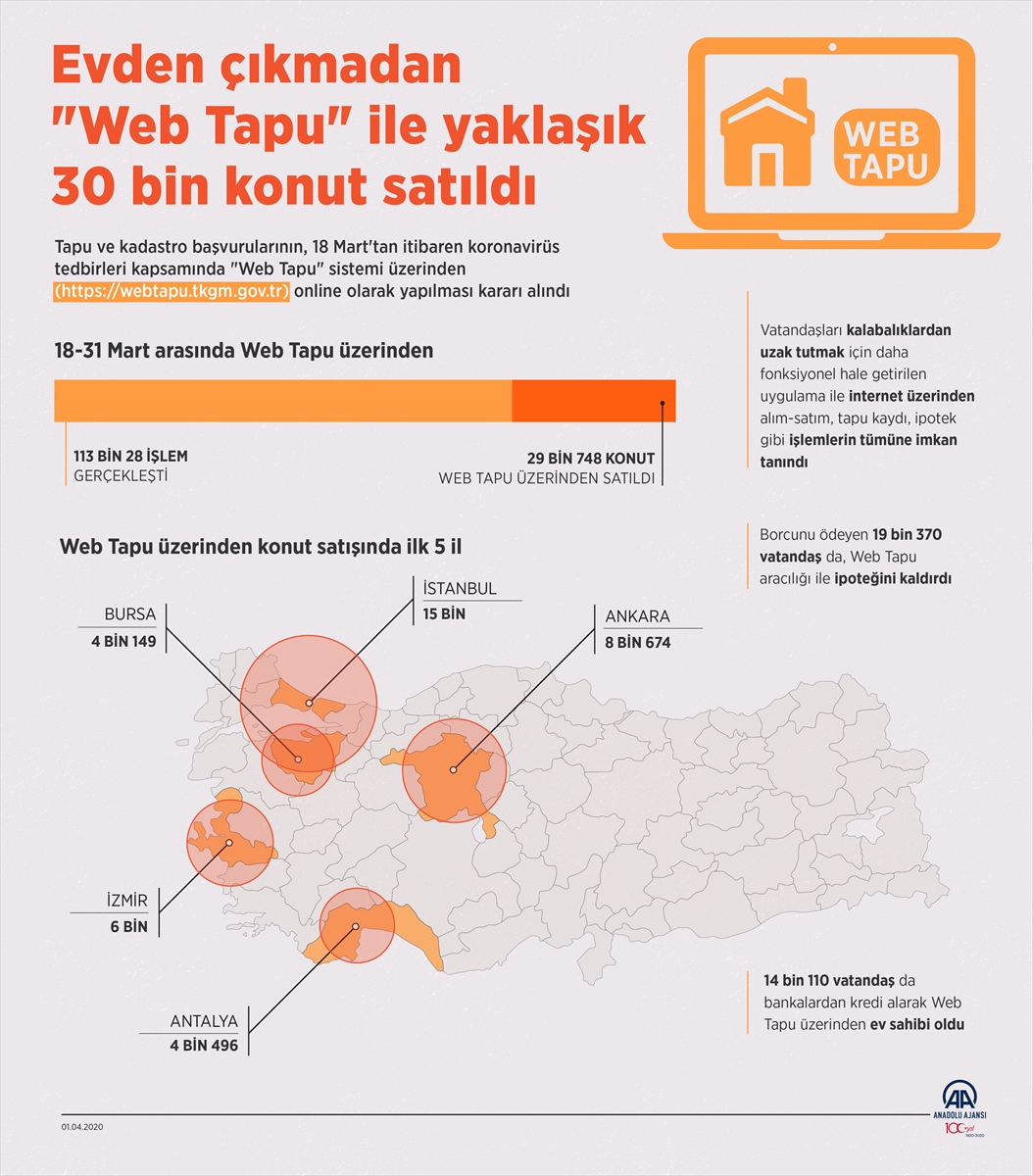 Evden Çıkmadan "Web Tapu" İle Yaklaşık 30 Bin Konut Satıldı