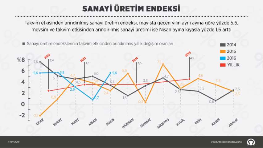 Sanayide Çarklar Mayıs Ayında Hızlandı