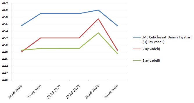 LME çelik inşaat demiri fiyatları 29 Eylül'de geriledi
