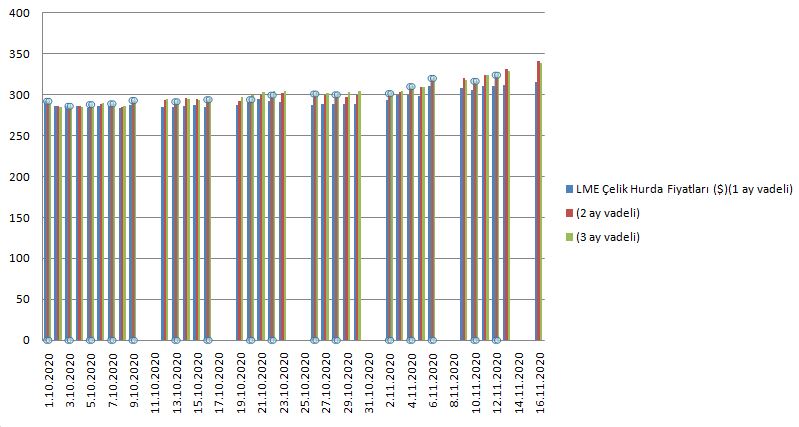 LME hurda fiyatları 338,5$ oldu