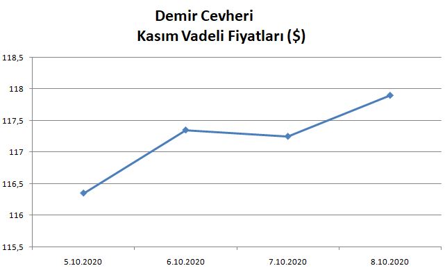 Demir cevheri fiyatı 8 Ekim'de yükseldi