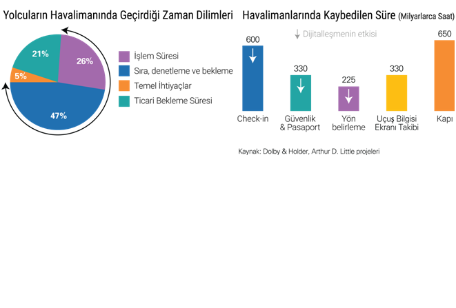 Müşteri Odaklı Havaalanları İle Yepyeni Bir Seyahat Deneyimi