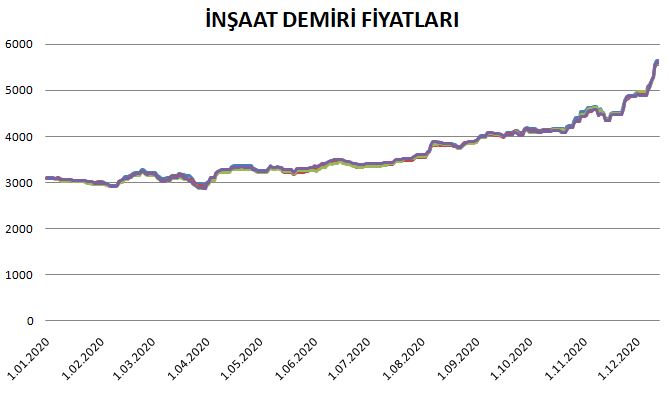 İnşaat demiri fiyatları düşecek mi? 