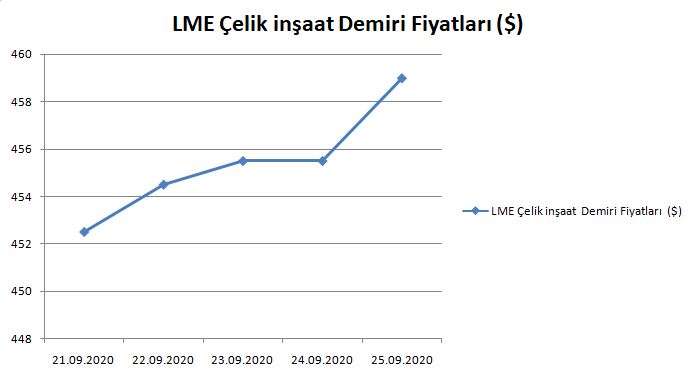 LME inşaat demiri fiyatları artış gösterdi