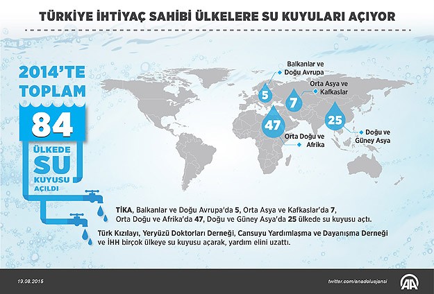 Türkiye ihtiyaç sahibi ülkelere su kuyuları açıyor