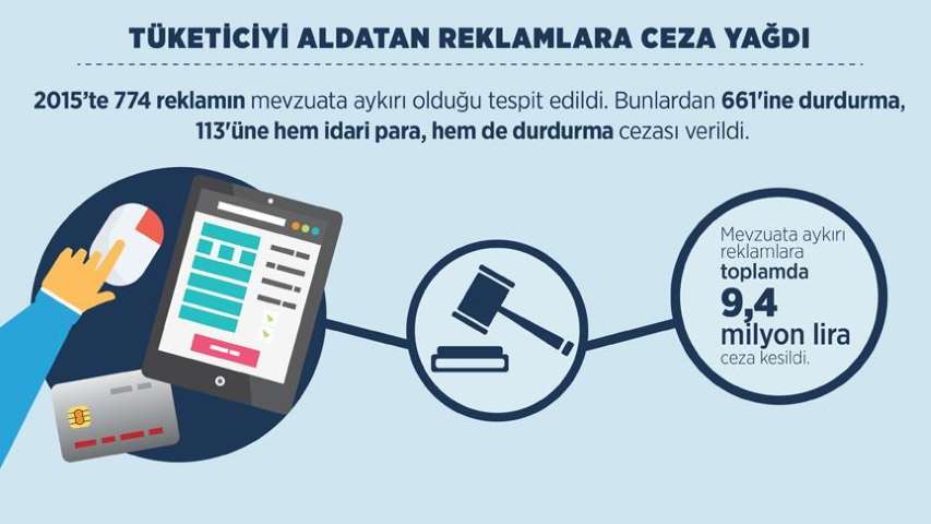 Tüketiciyi Aldatan Reklamlara Ceza Yağdı