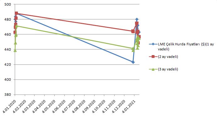 LME hurda fiyatları 18 Ocak'ta arttı