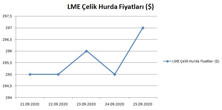 LME hurda fiyatları 25 Eylül'de yükseldi