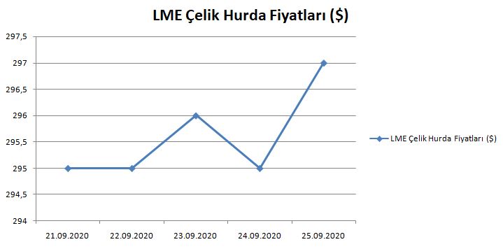 LME hurda fiyatları 25 Eylül'de yükseldi