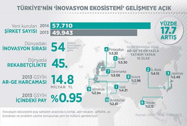 Türkiye'nin "İnovasyon Ekosistemi" Gelişmeye Açık