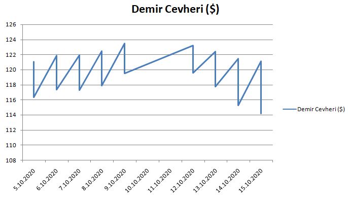 Demir cevheri fiyatları düşmeye devam ediyor