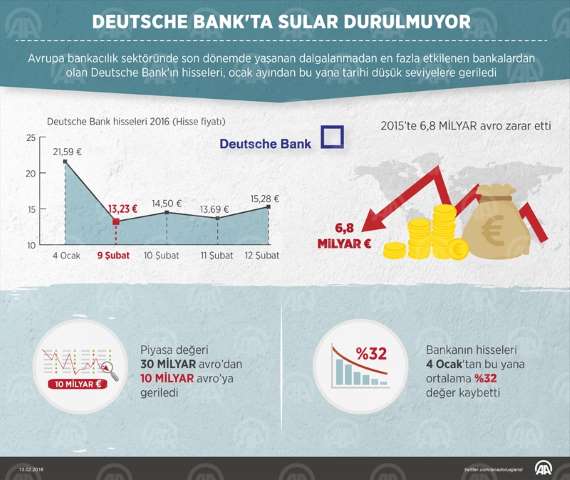 Deutsche Bank'ta Sular Durulmuyor